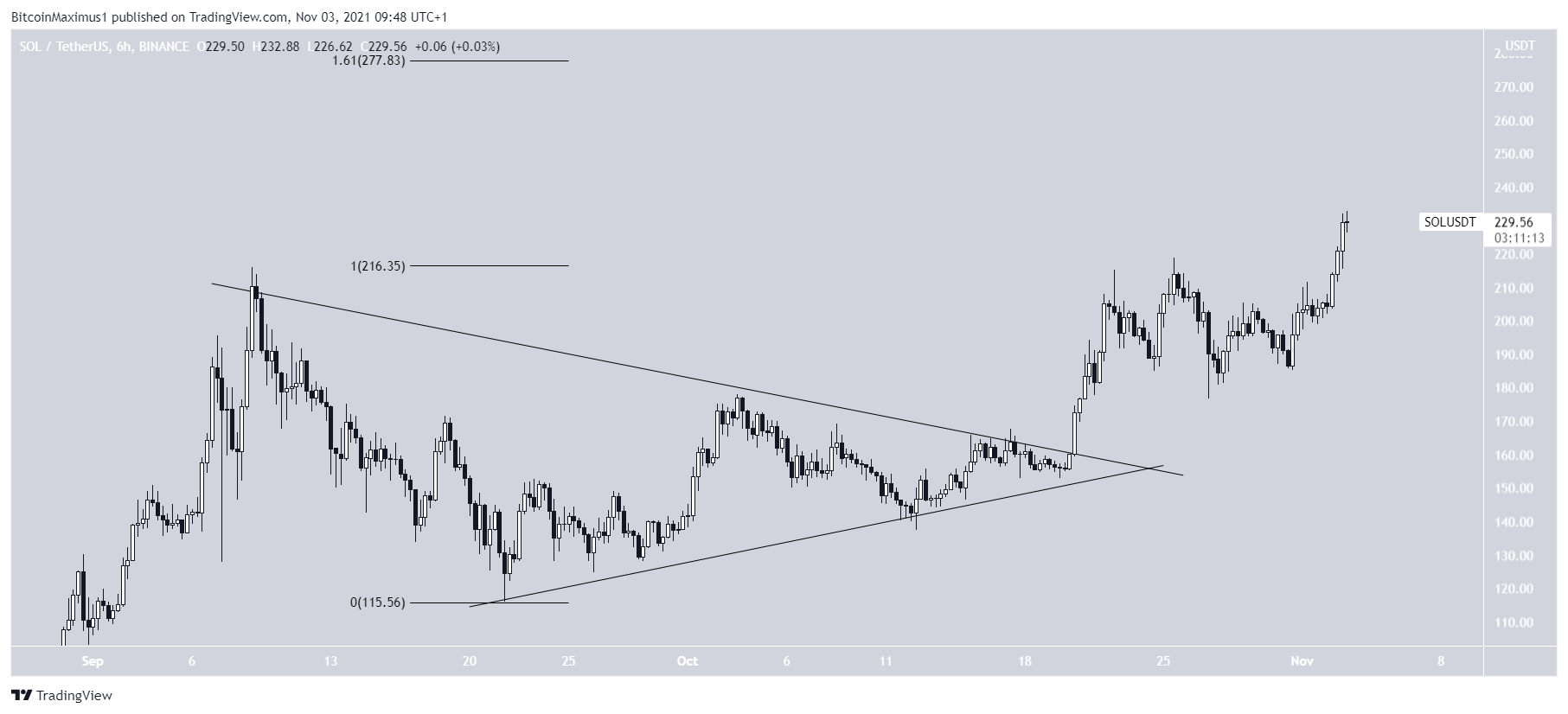 SOL Altcoin Rekor Seviye