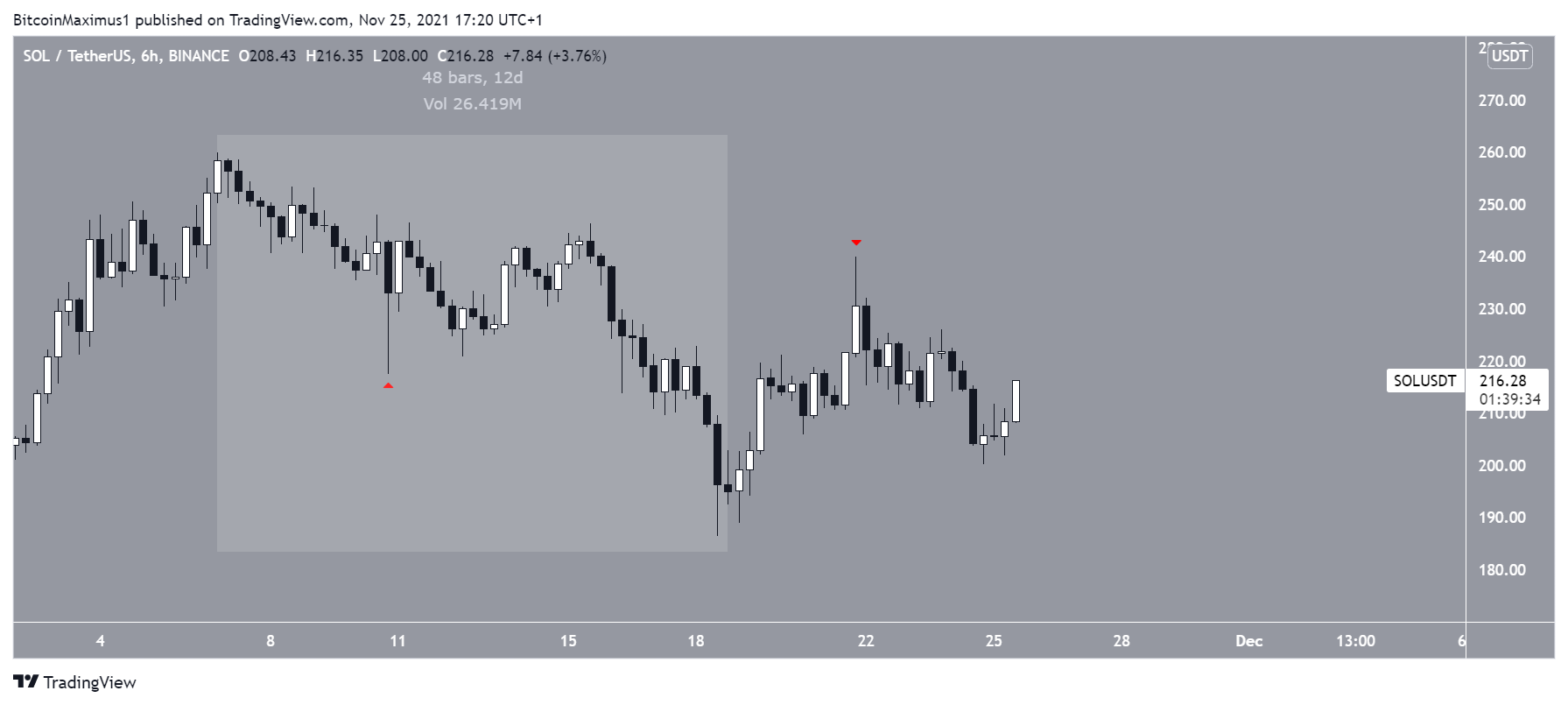 SOL short-term