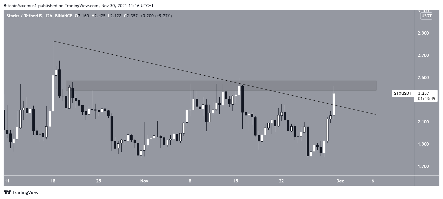 STX Breakout