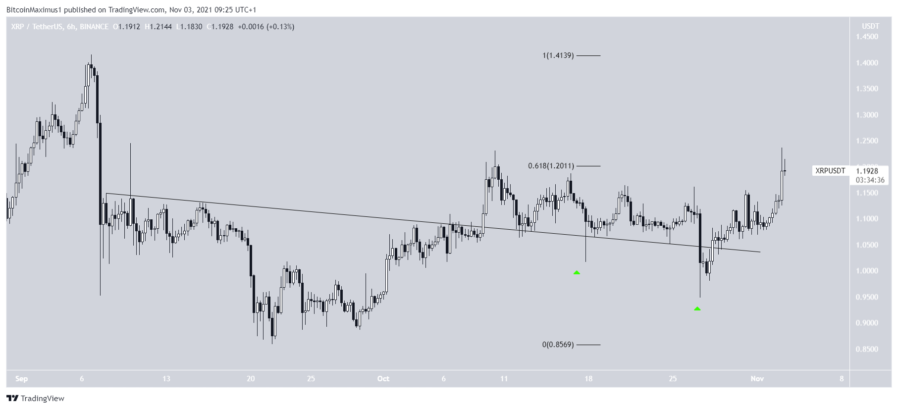 XRP Resistance line