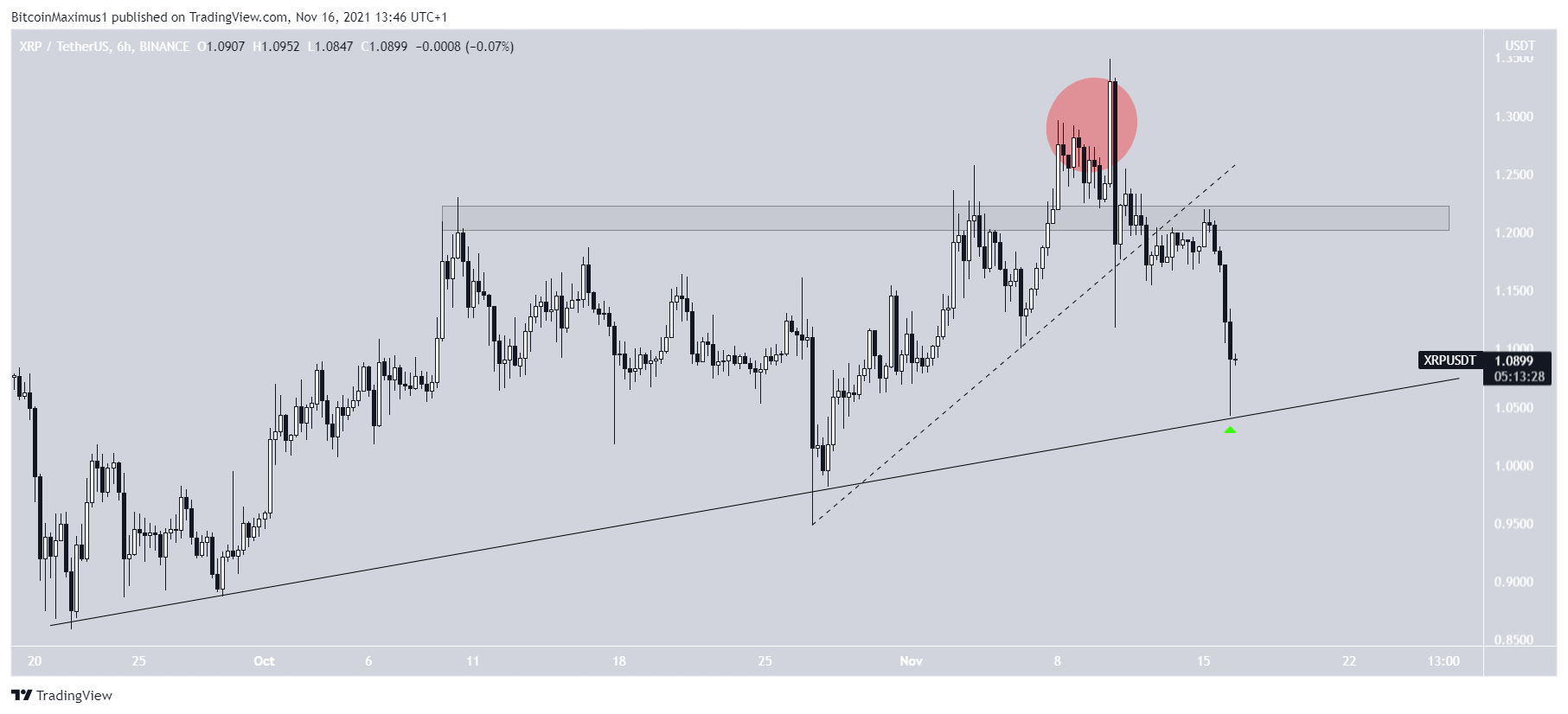 XRP ascending support