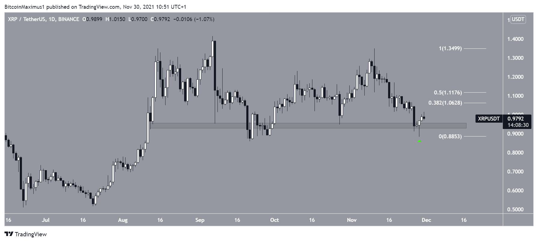 XRP Bounce