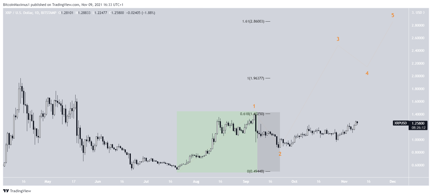 Ripple Wave count
