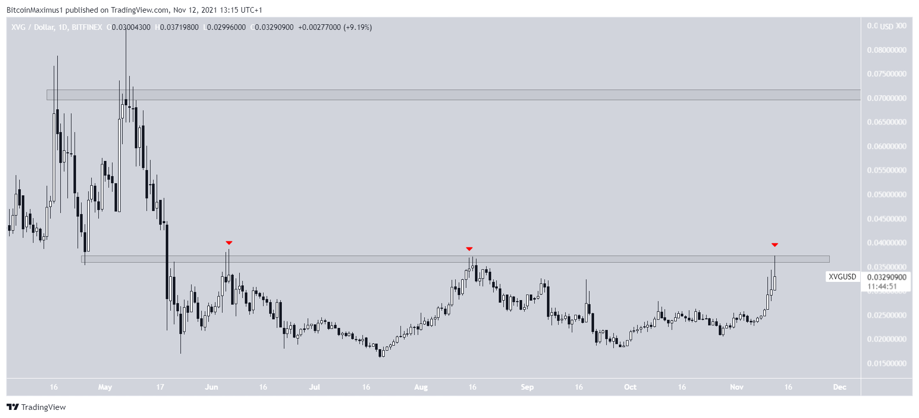 XVG Breakout