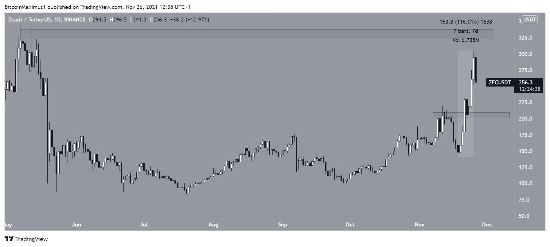 ZEC upward movement