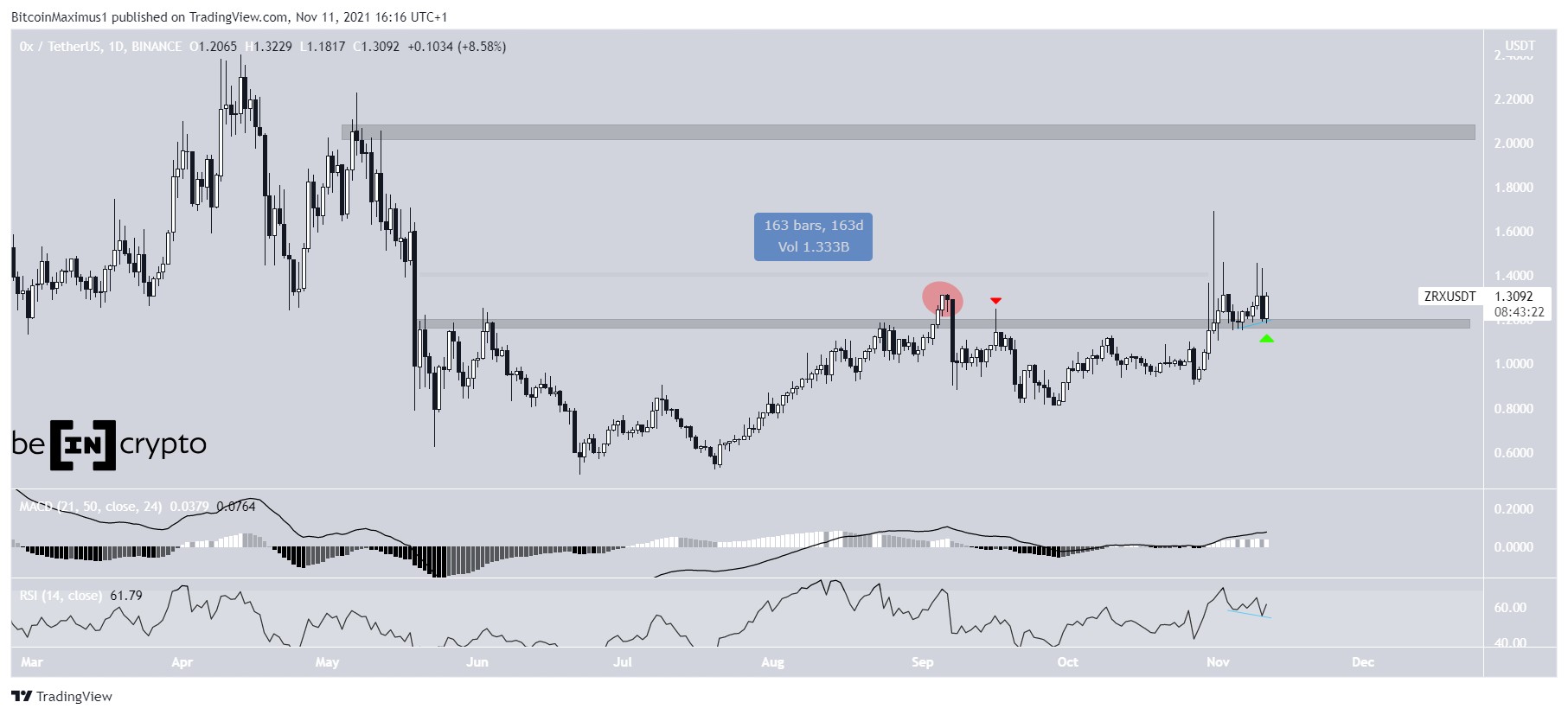 ZRX Resistance