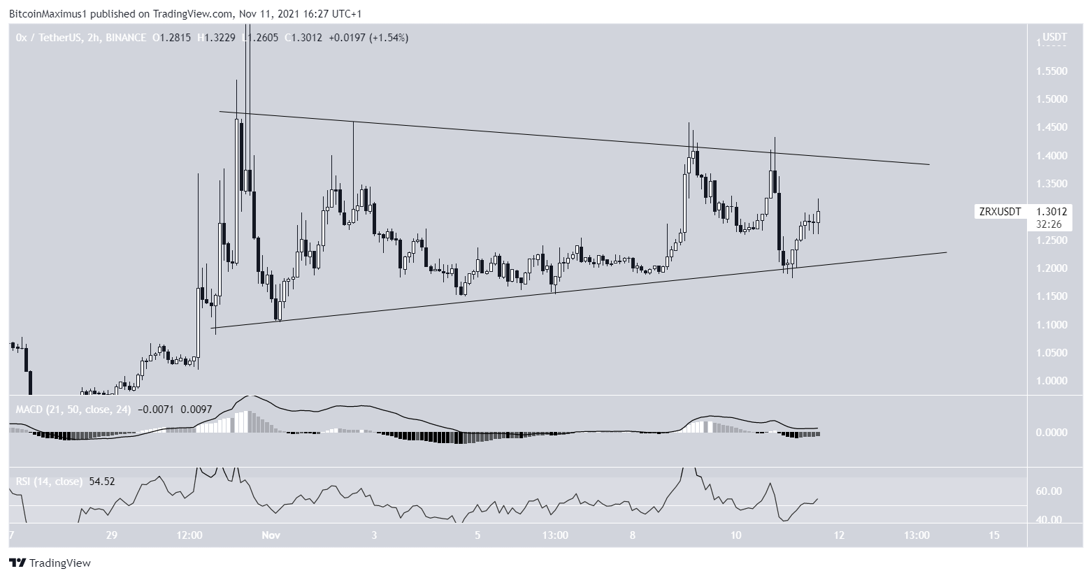 ZRX Triangle