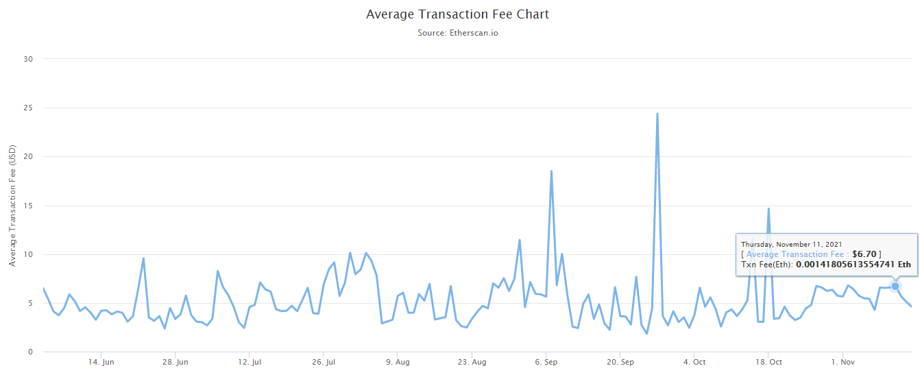 transaction fee chart