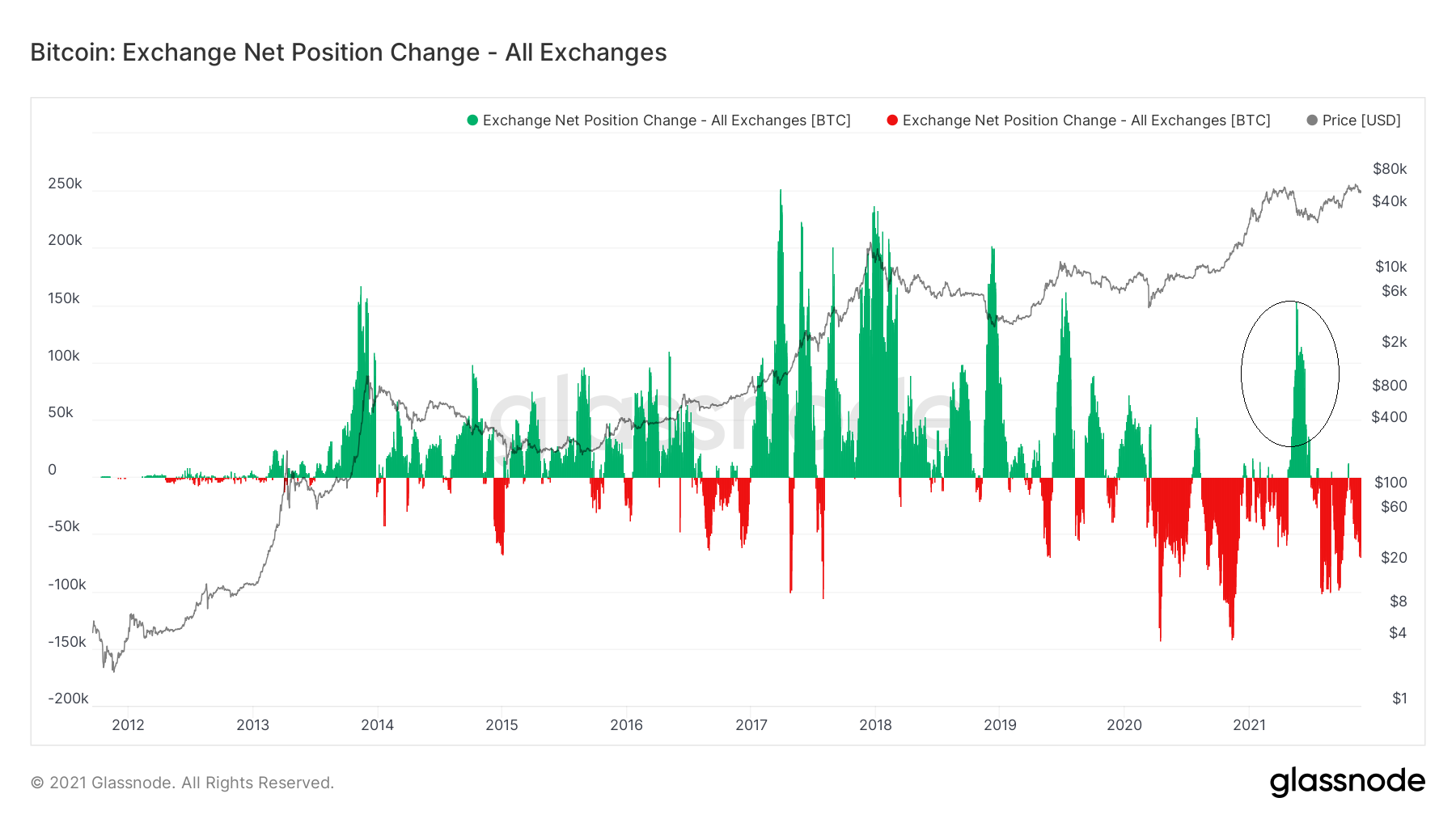 Exchange net position change