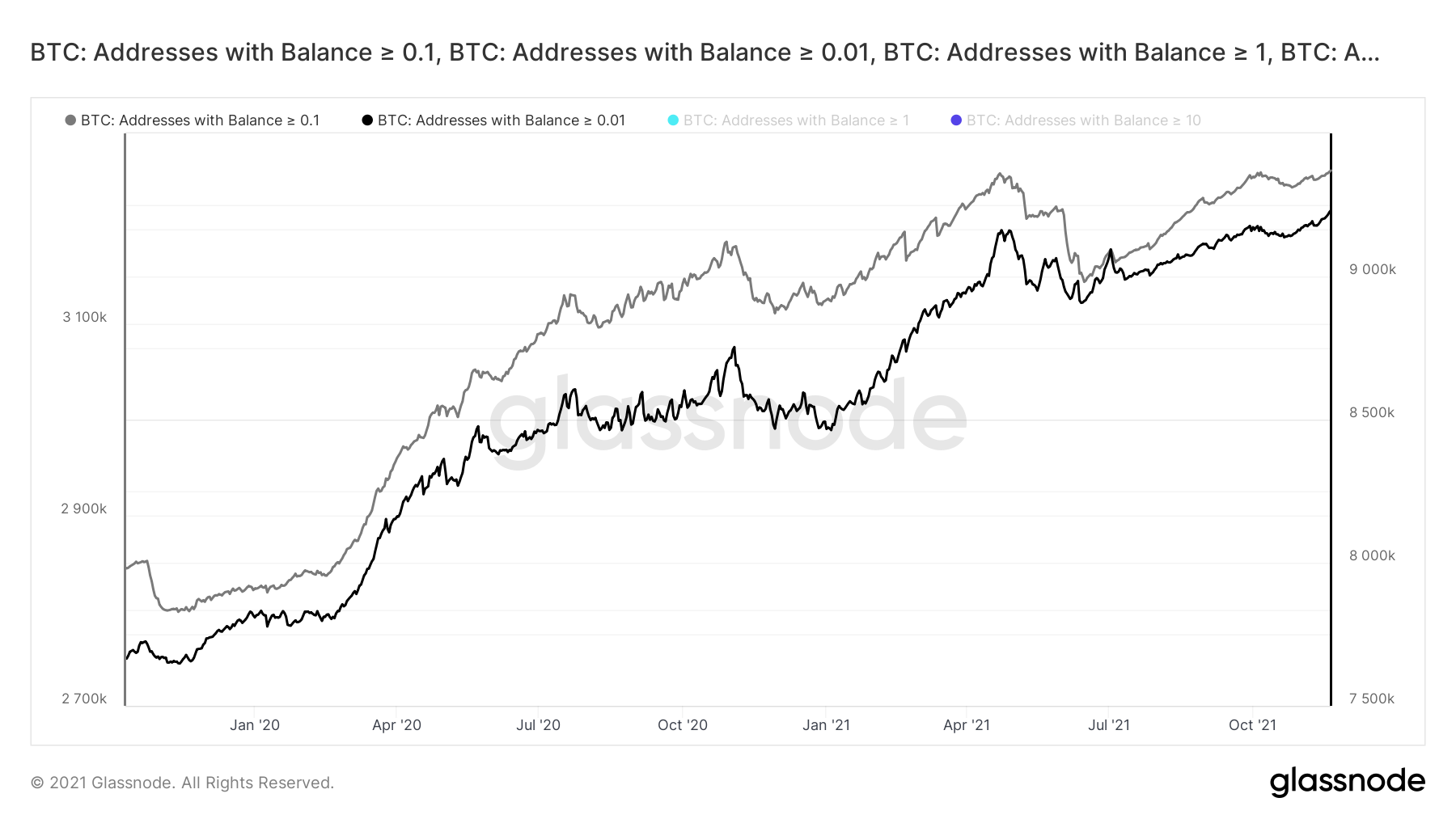 BTC small accounts