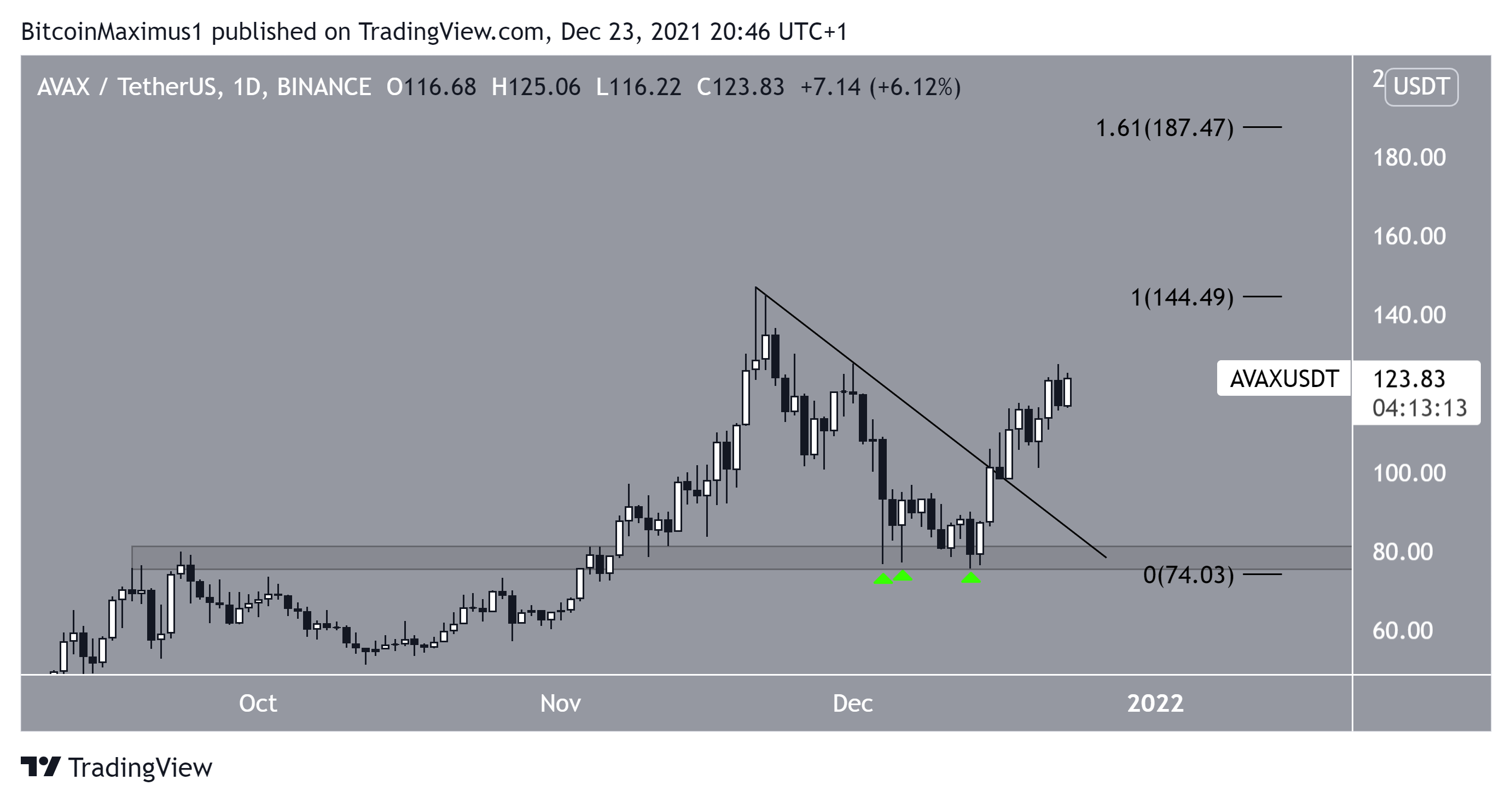 AVAX Breakout