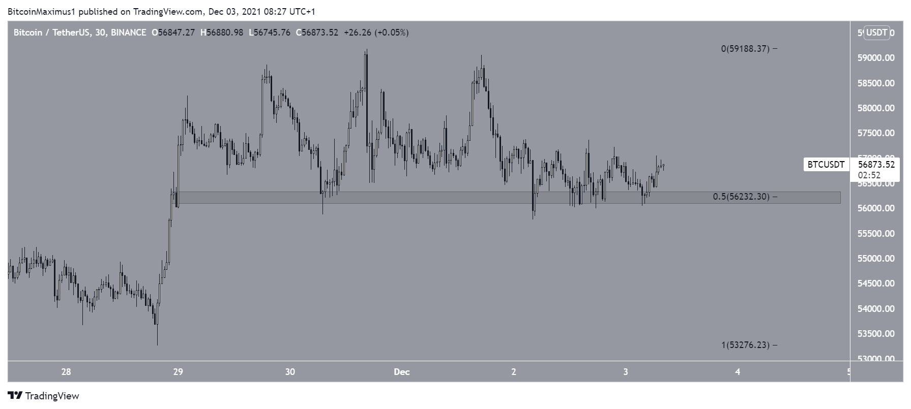 BTC horizontal support