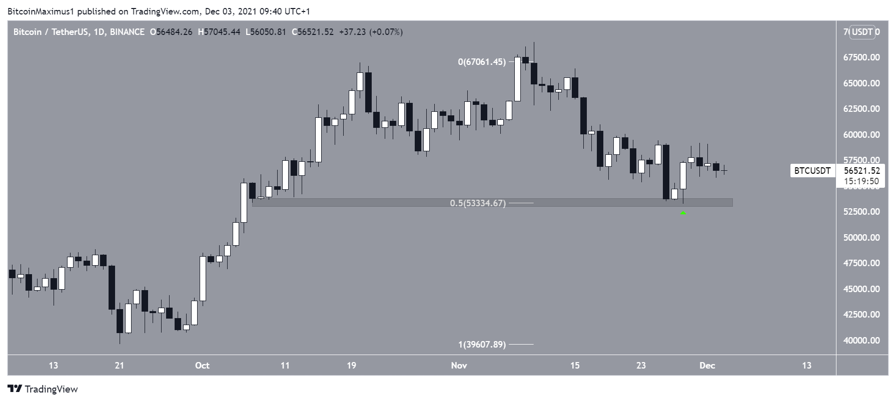 бикоин Daily