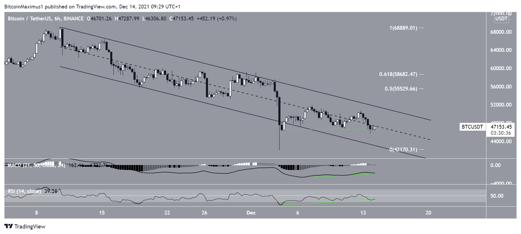 BTC Channel
