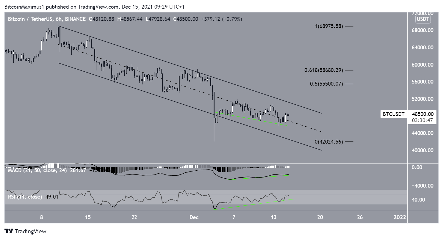 BTC Channel