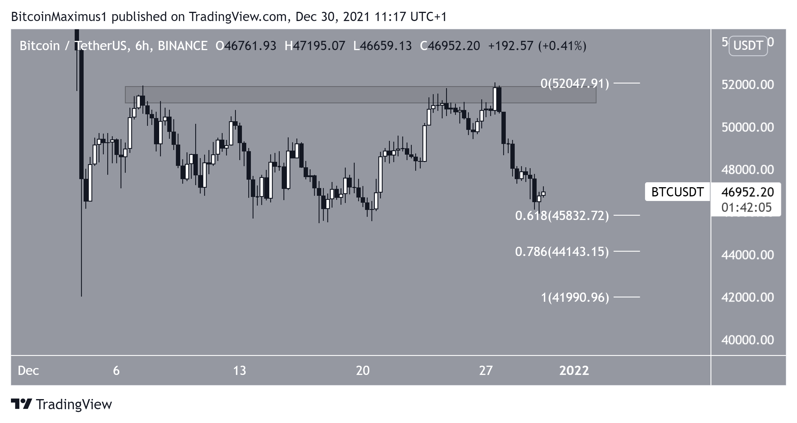BTC Fib
