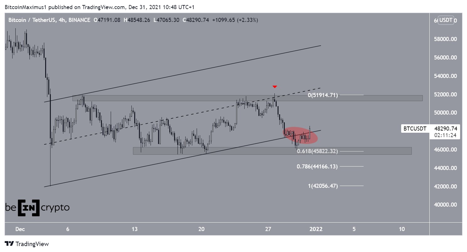 BTC Breakdown