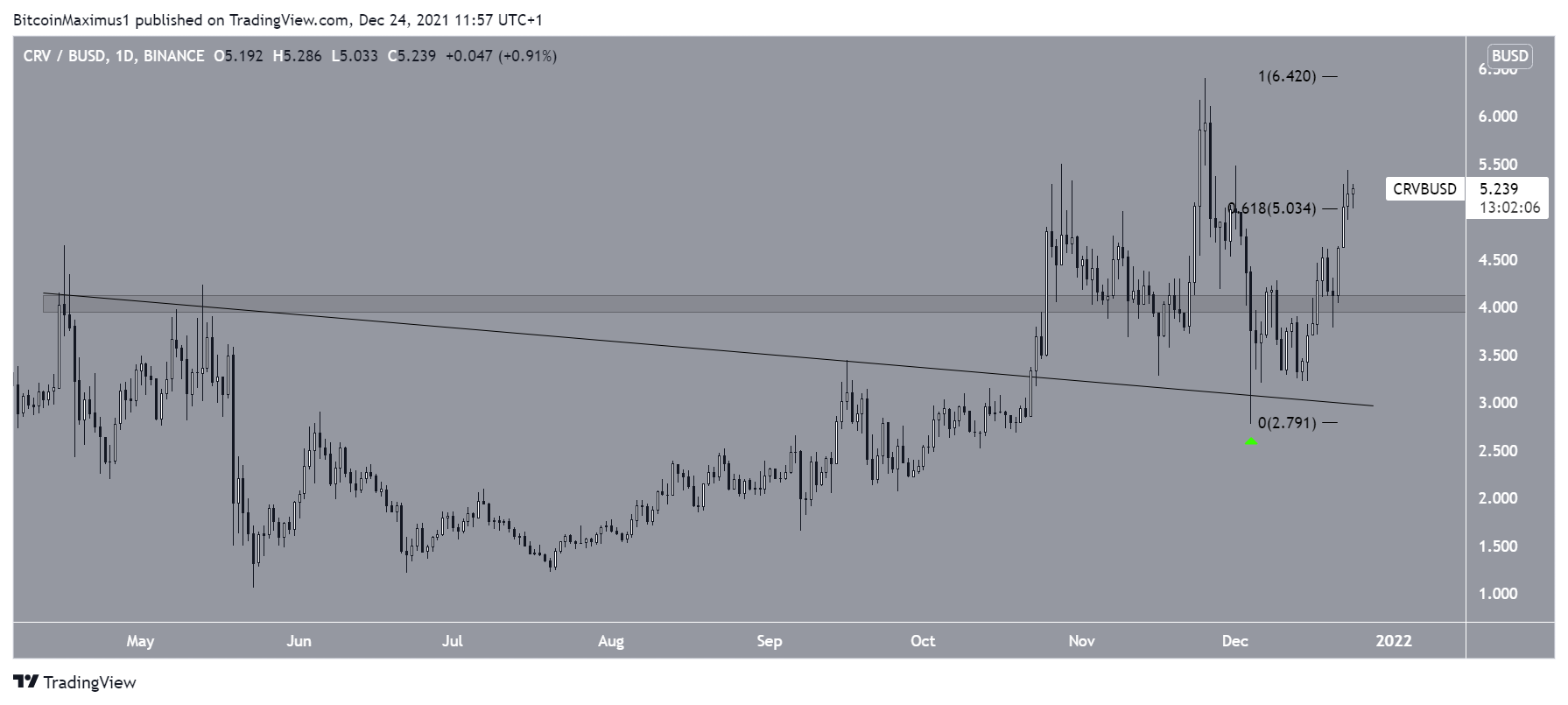 CRV Resistance
