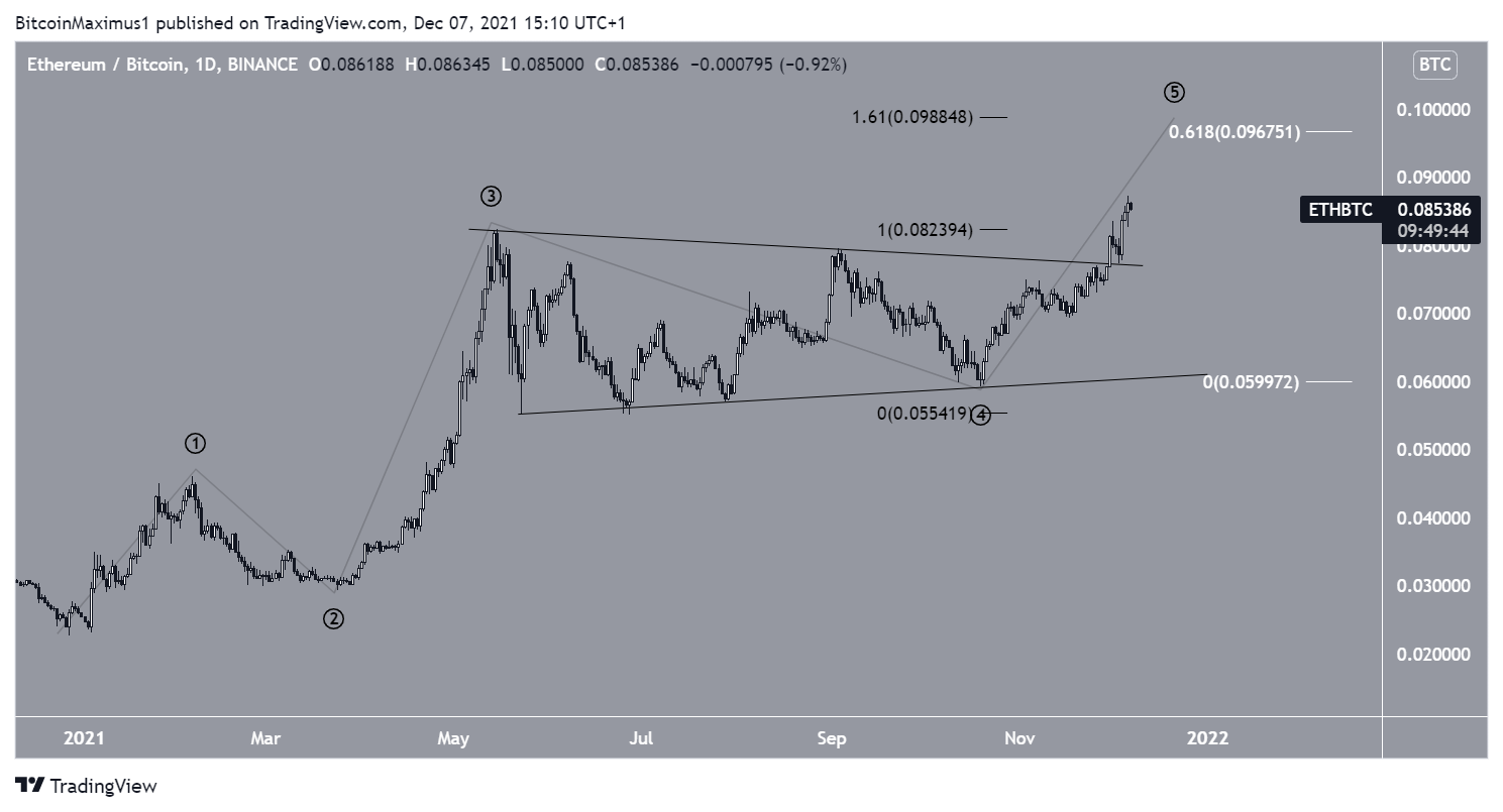 ETH/BTC breakout