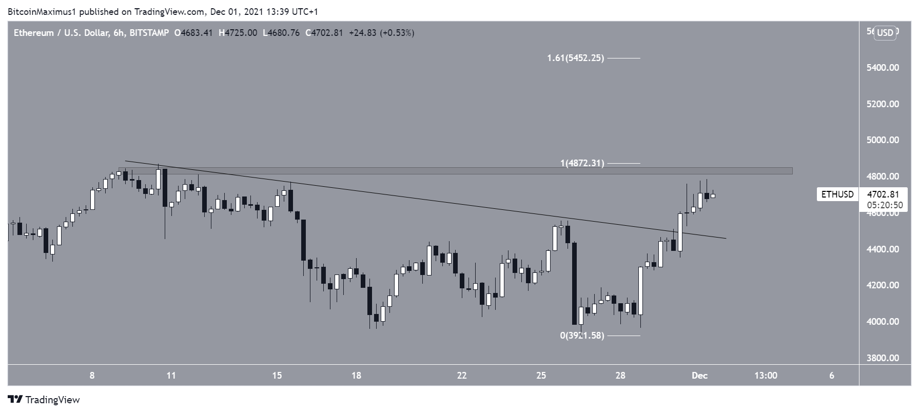 ETH Breakout