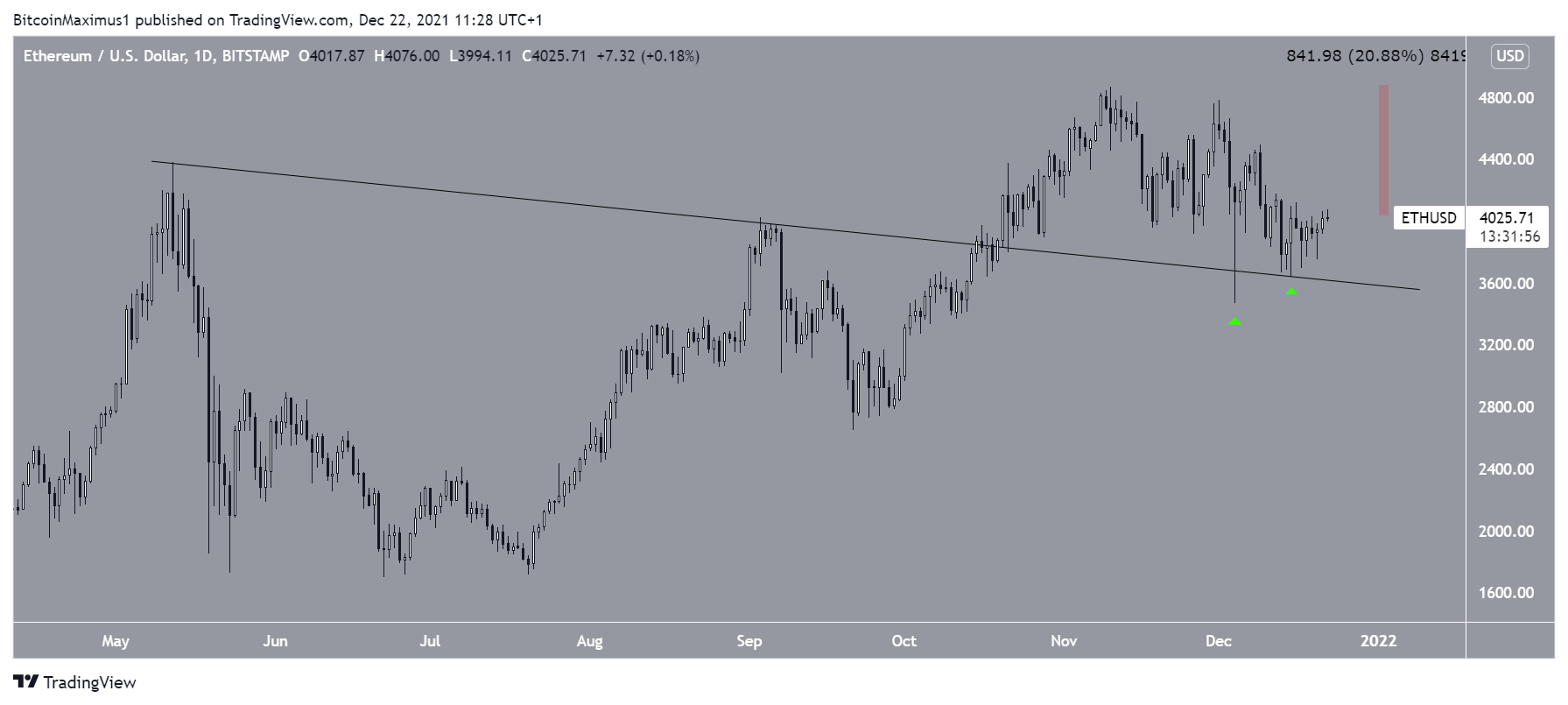 ETH movement
