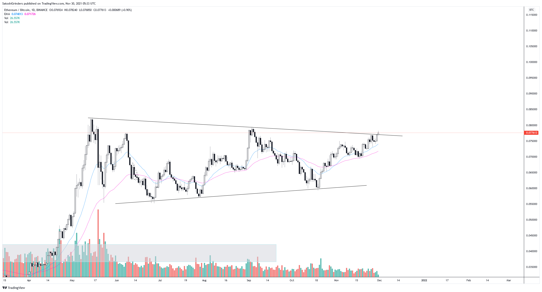 ETH Breakout