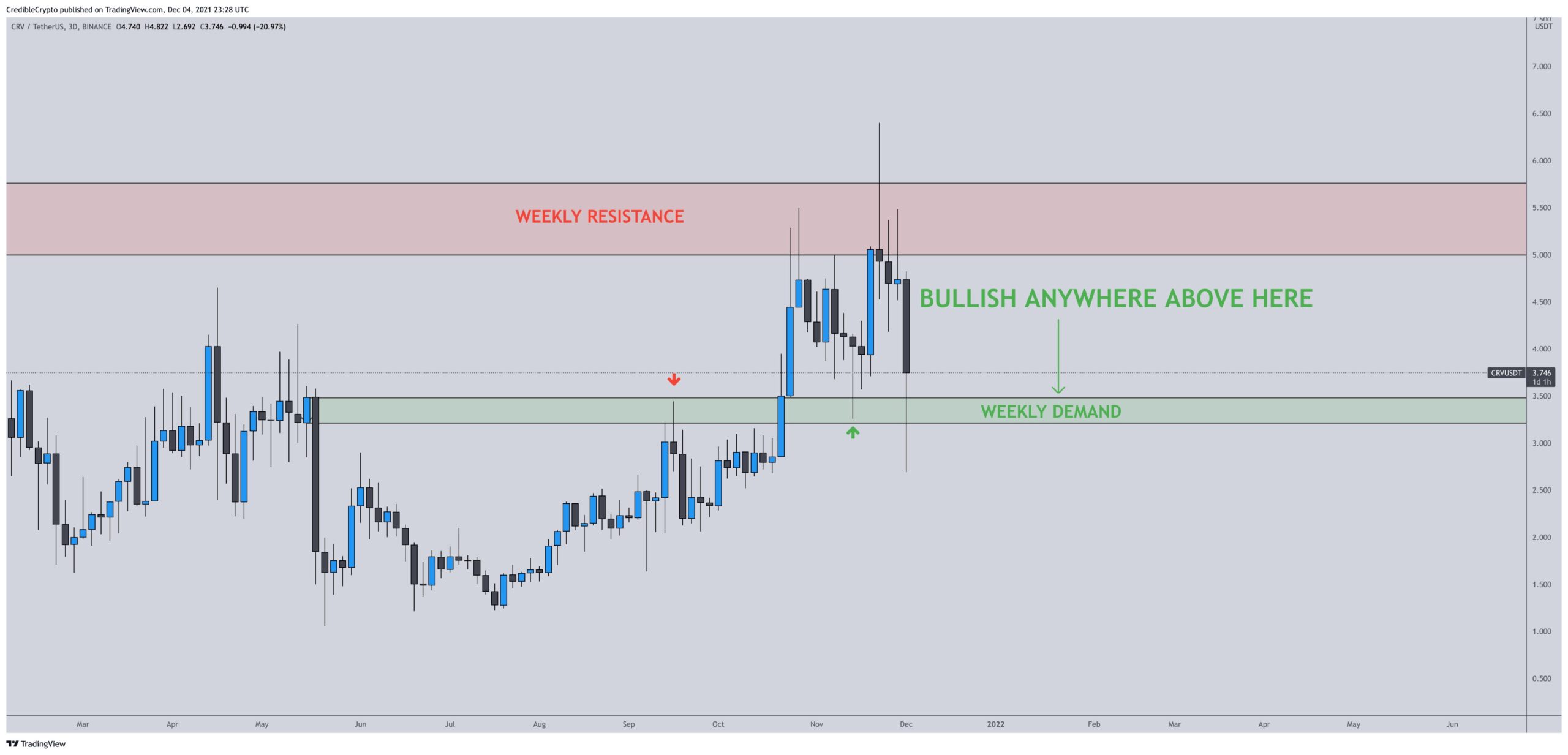 CRV Weekly