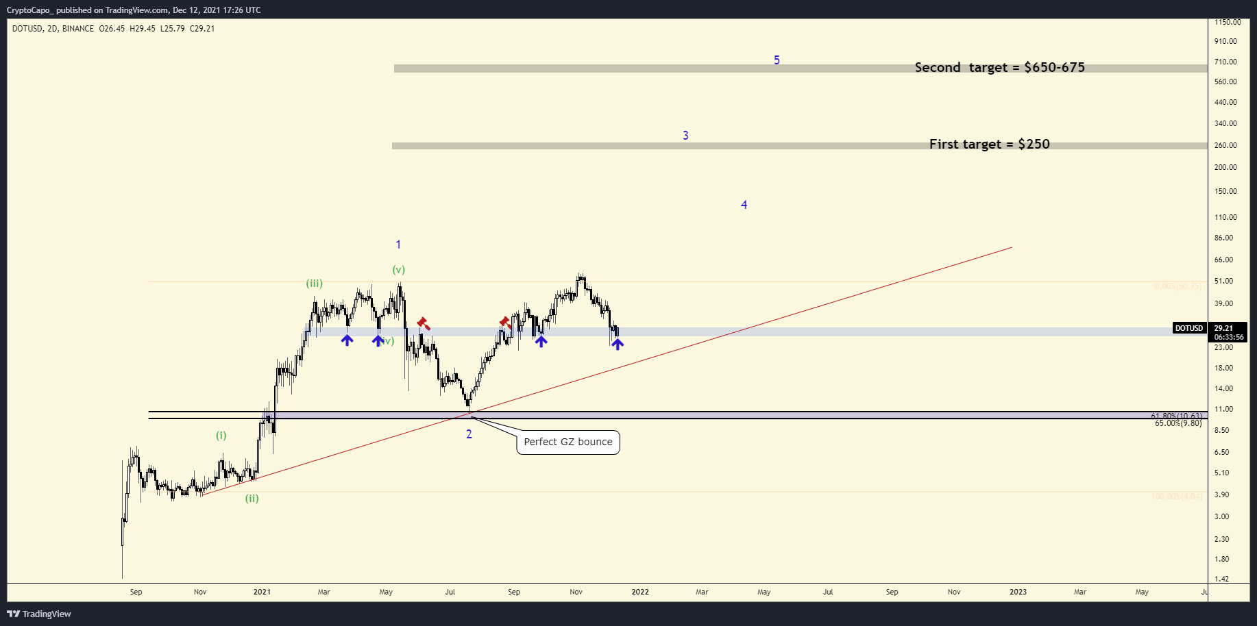 DOT Bounce