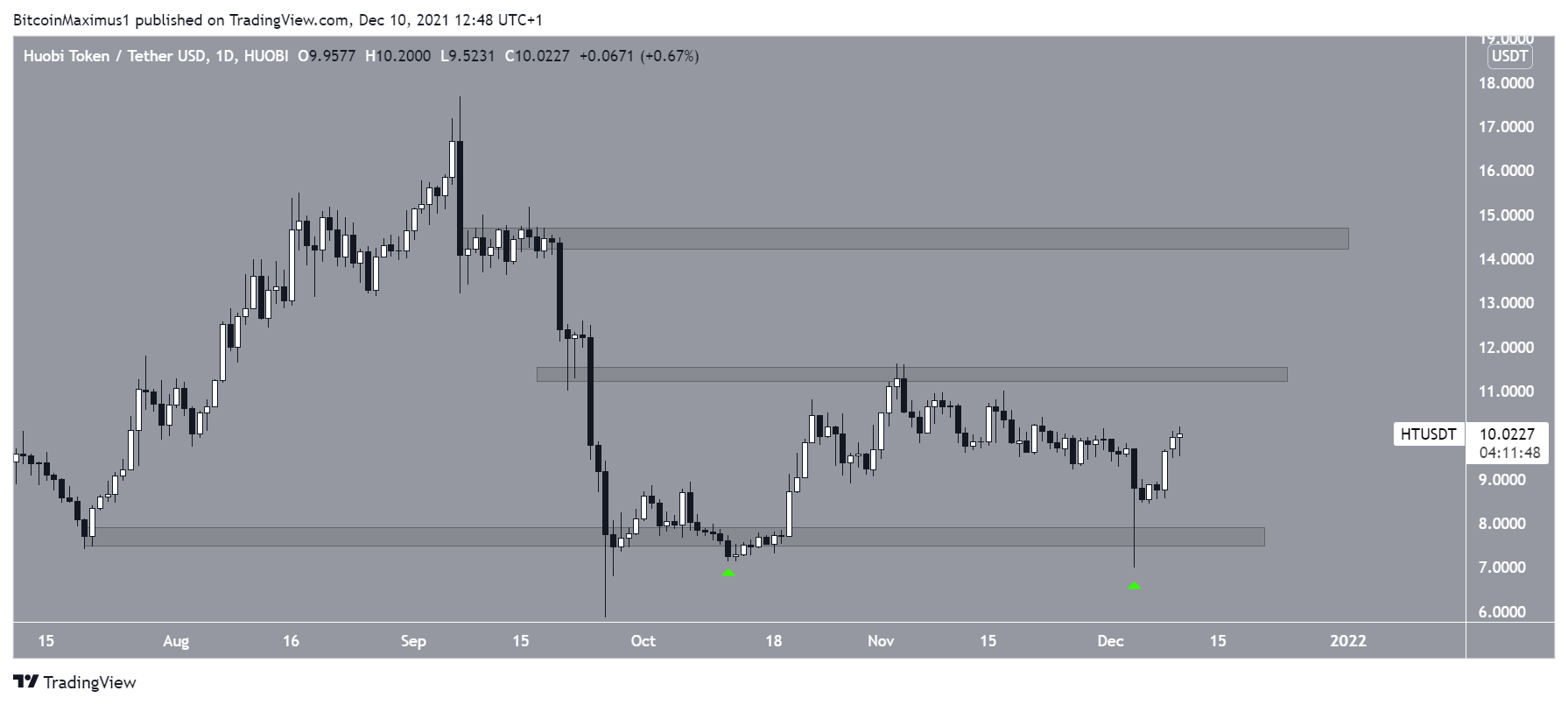 HT Altcoin Sıçrama