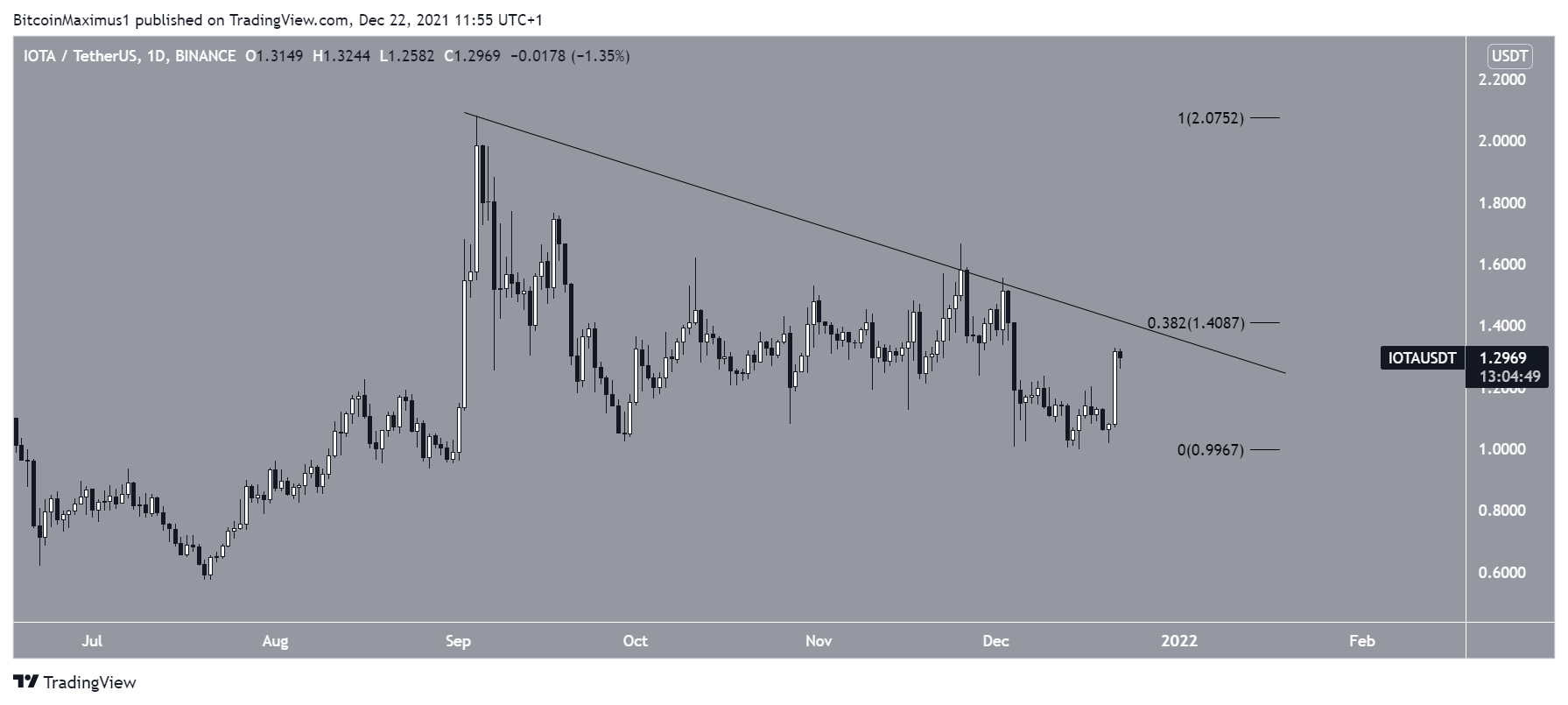 IOTA Resistance