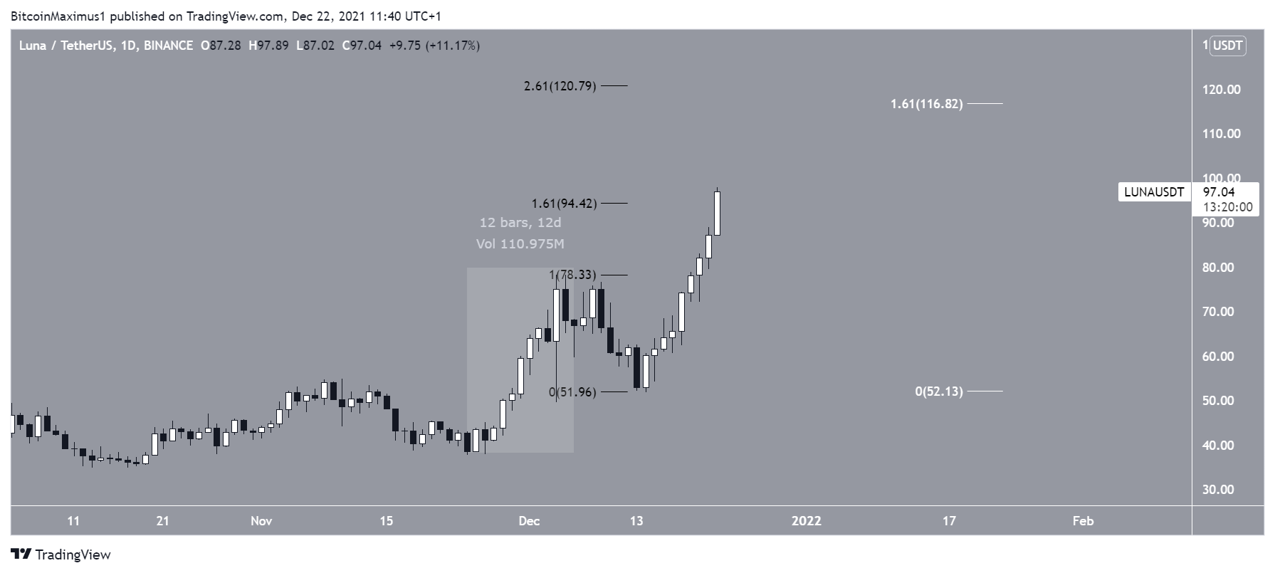 LUNA upward movement
