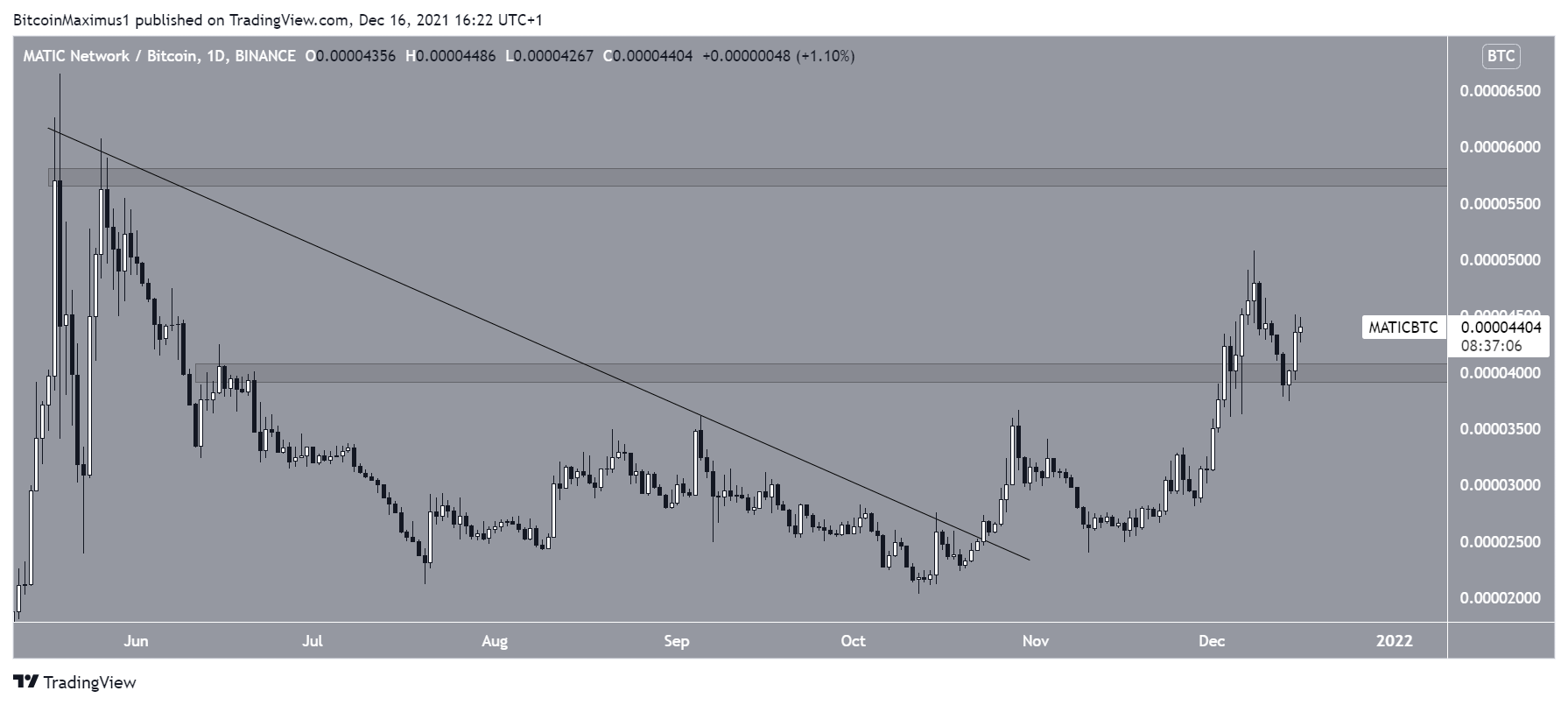 MATIC/BTC