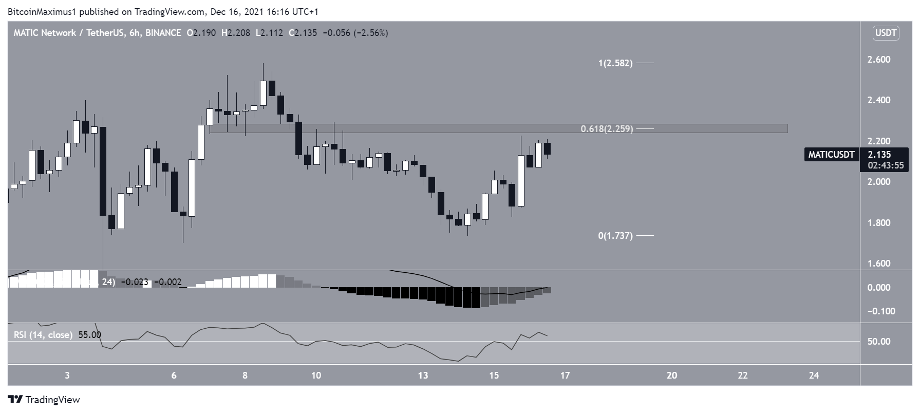MATIC short-term