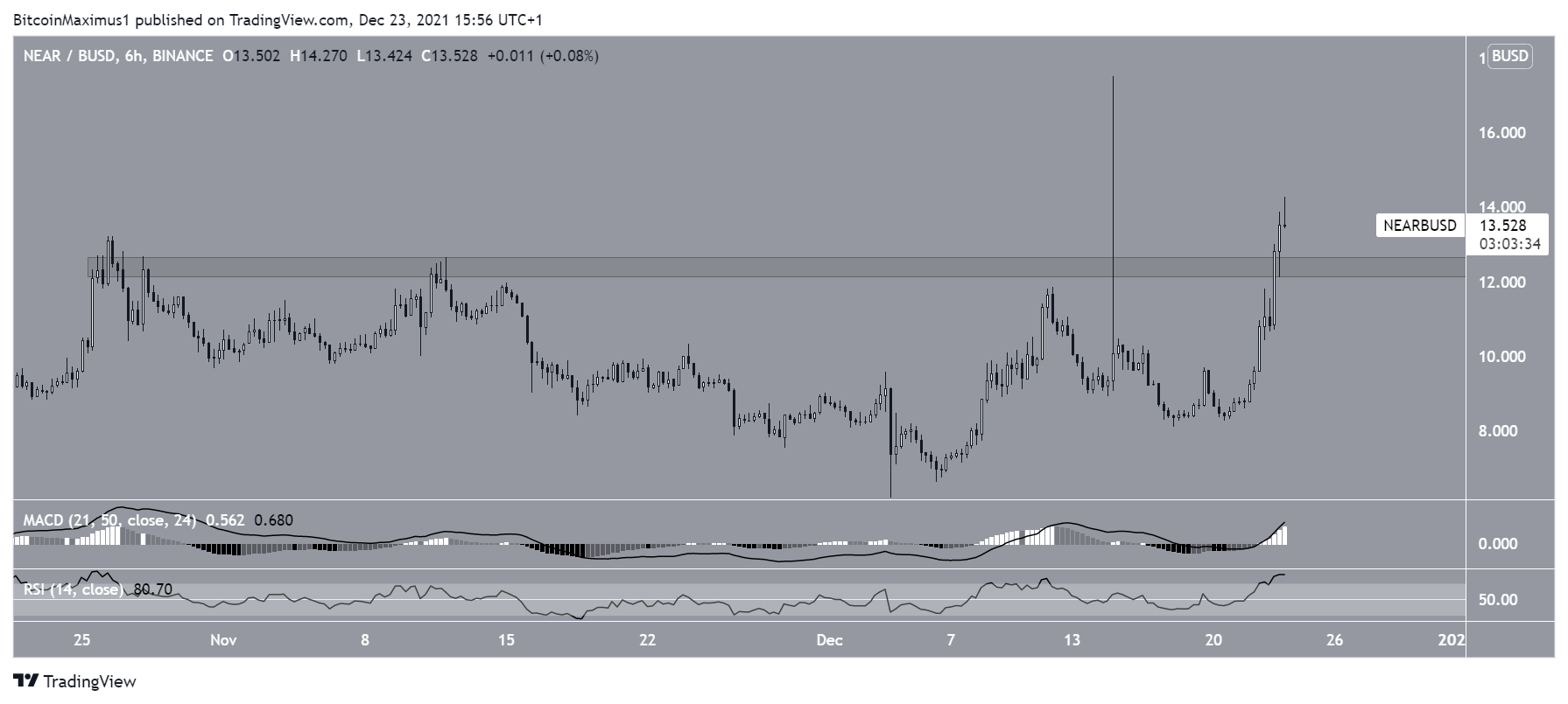 NEAR Resistance