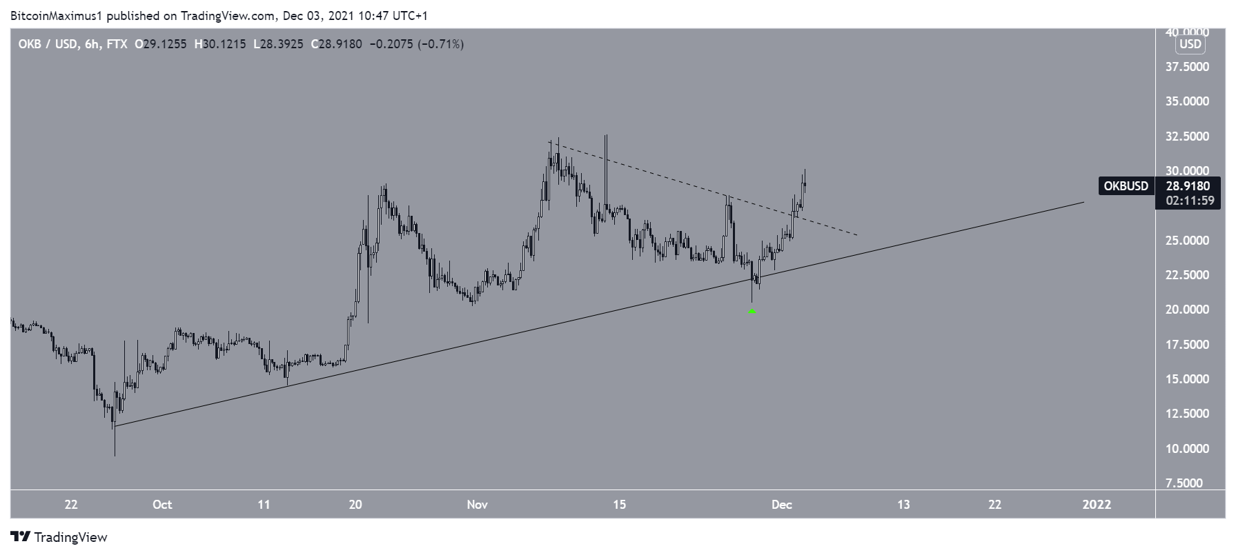 OKB Support