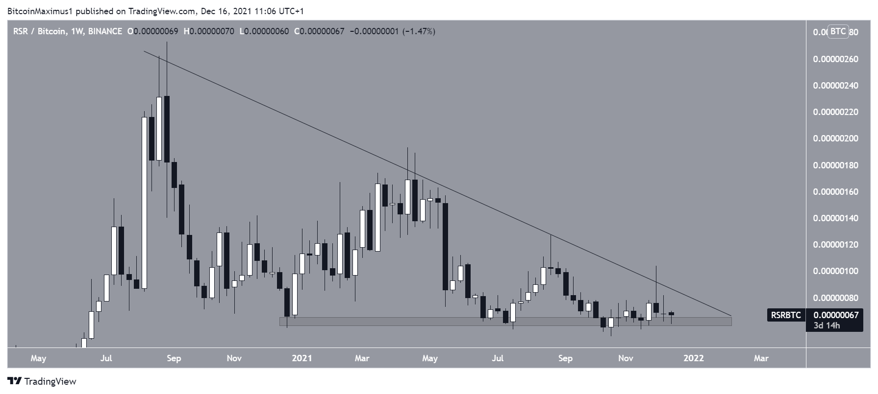 RSR/BTC Paritesinde Fiyat