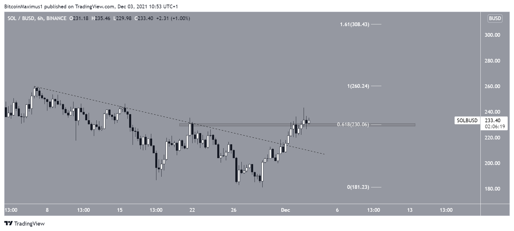 SOL Breakout