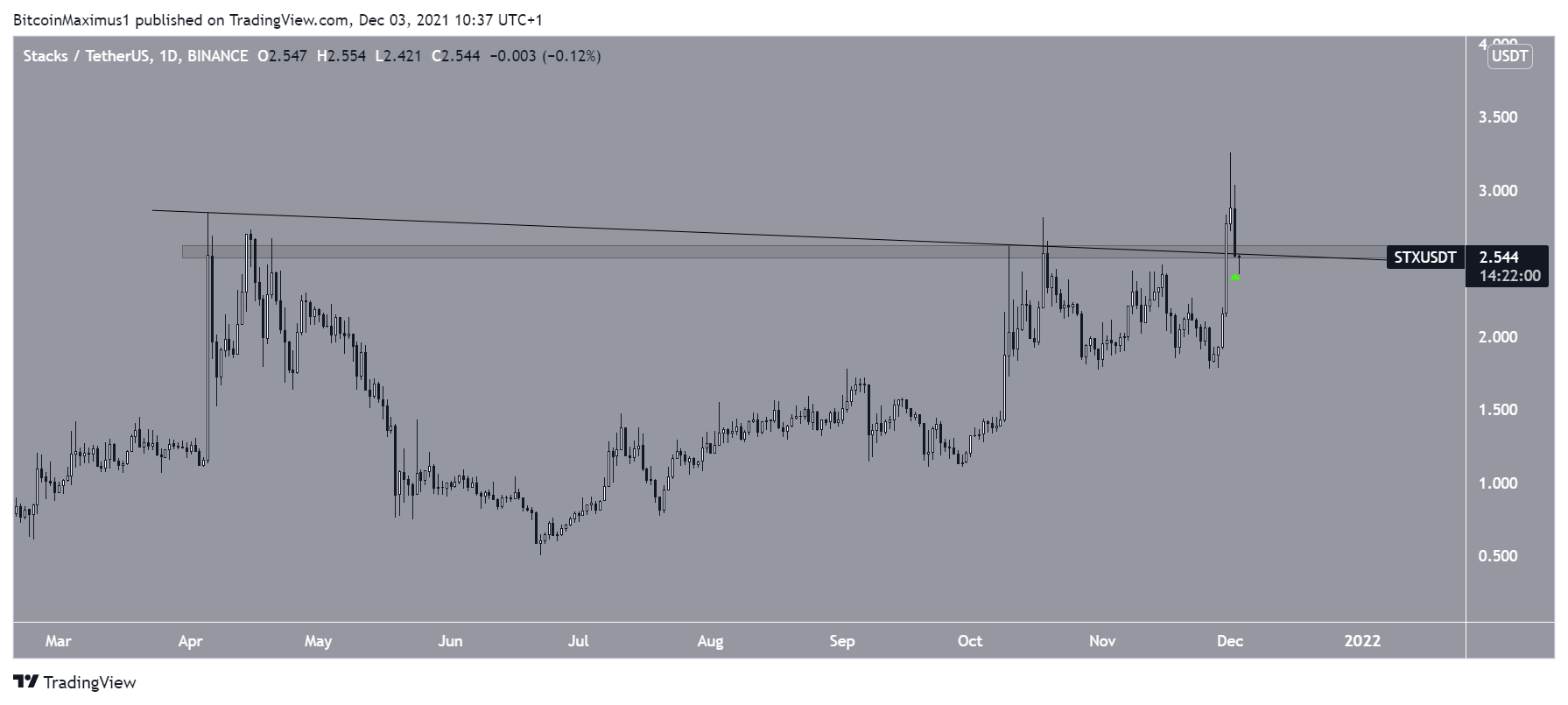 STX upward movement