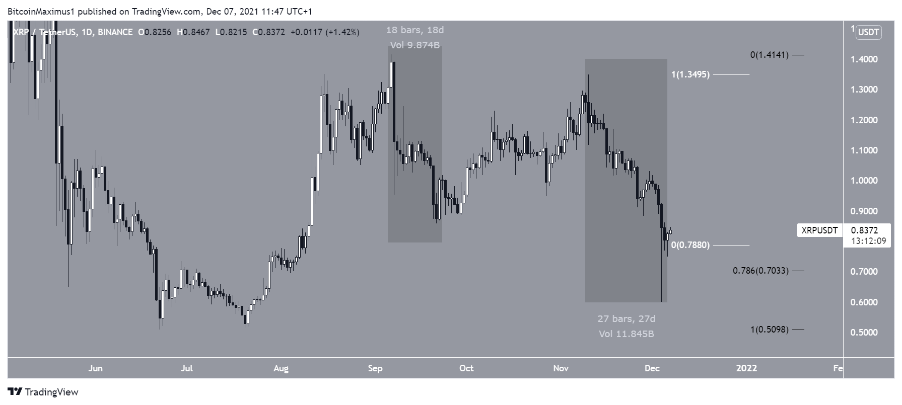 XRP Altcoin Düşüş Hareketi