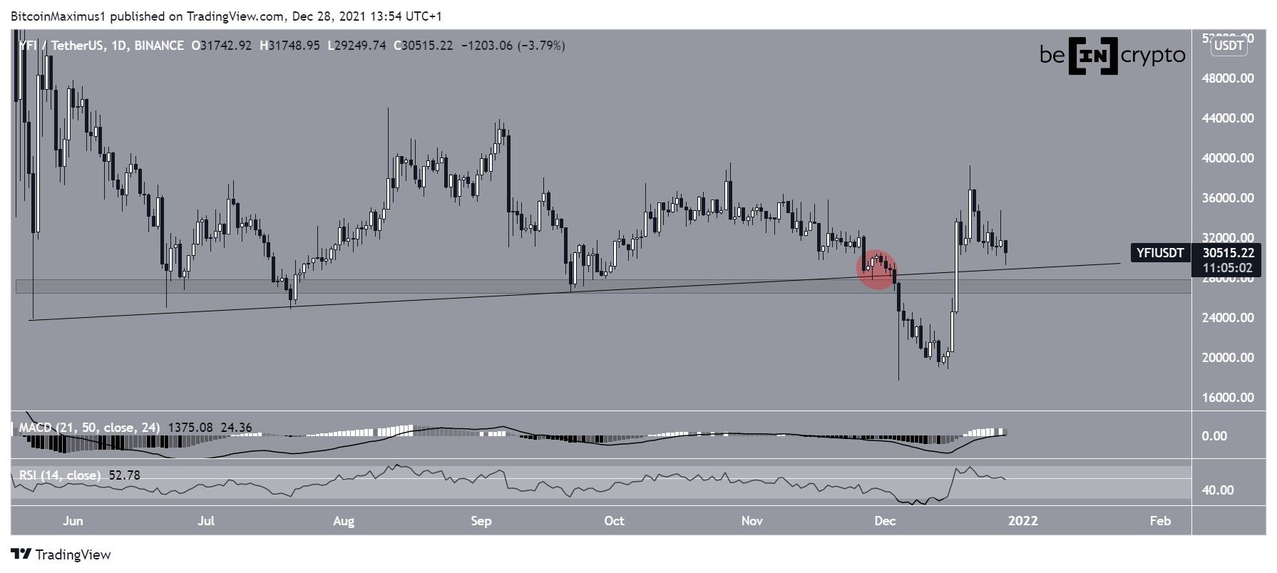 Yearn Finance Price Surges: YFI Set for Bullish Repeat?