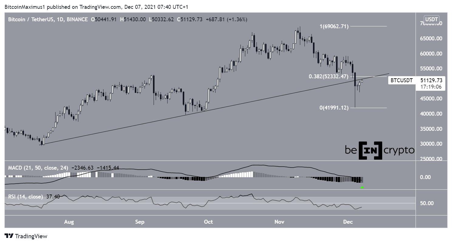 BTC ascending support