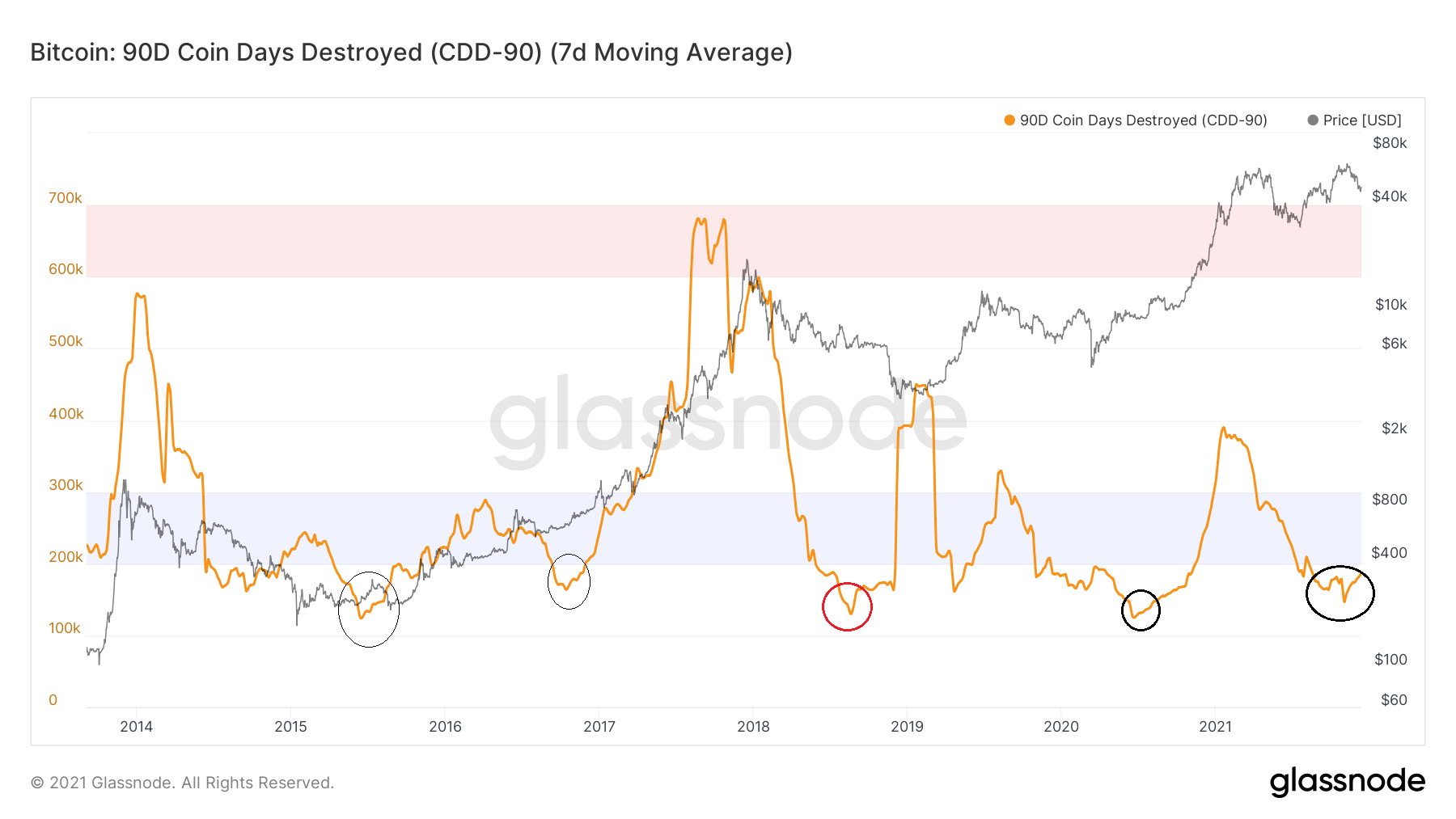 90-day CDD