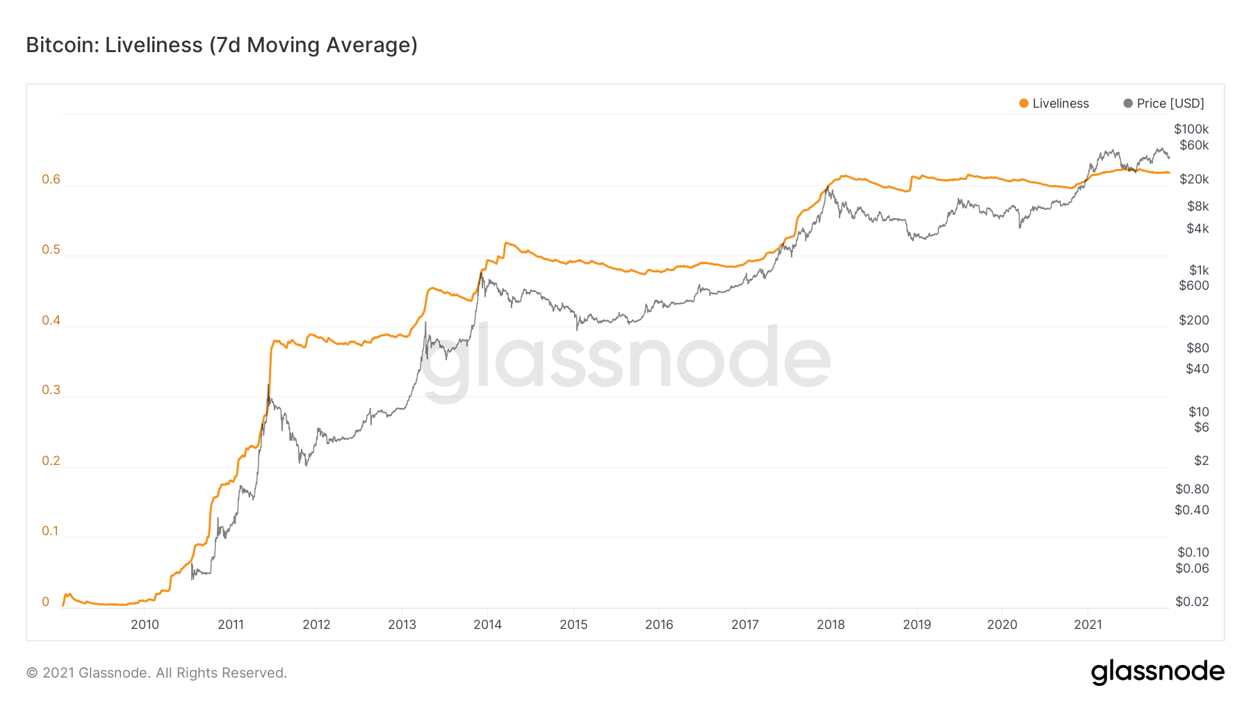 Long-term liveliness