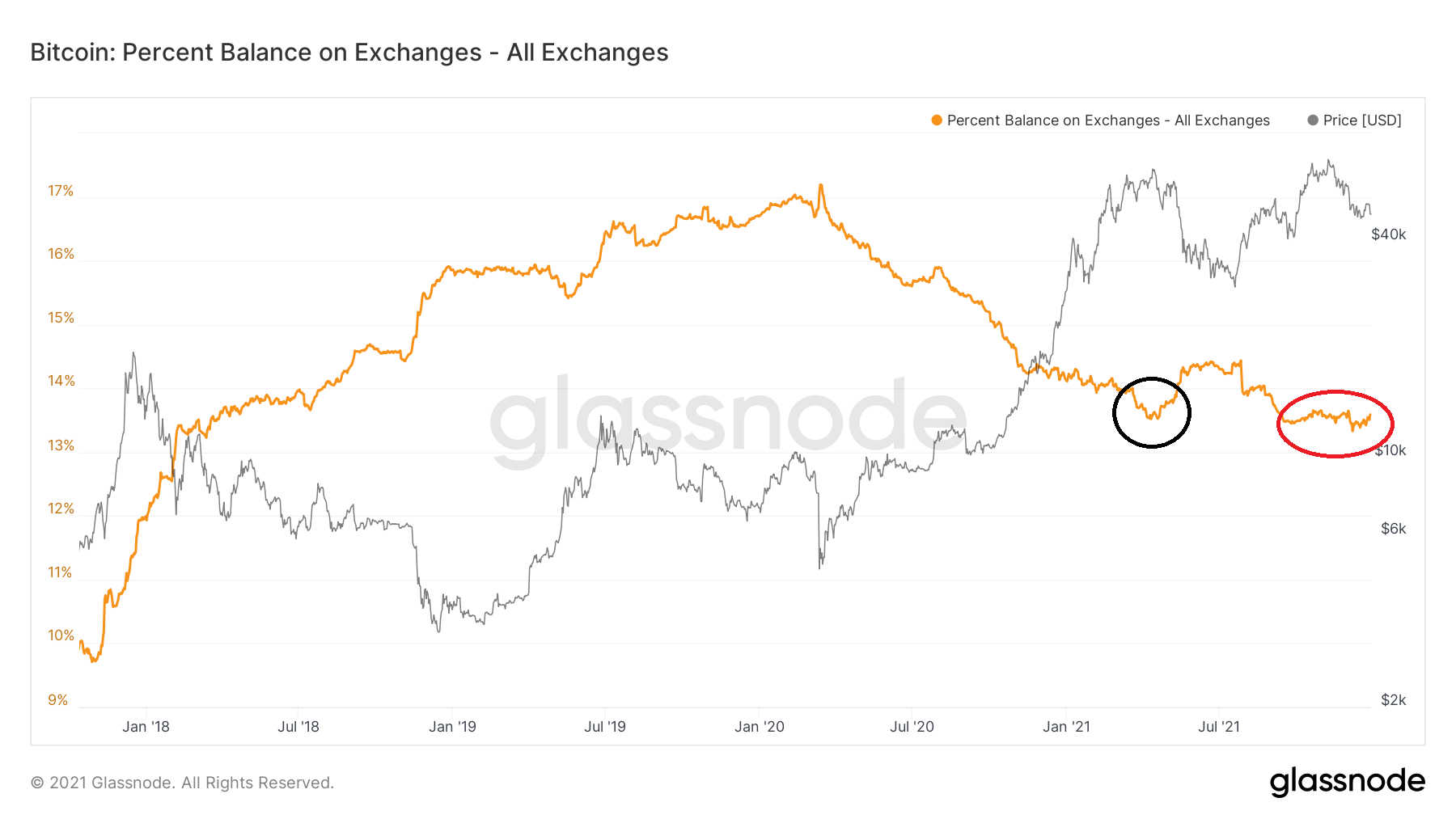 Exchange balance