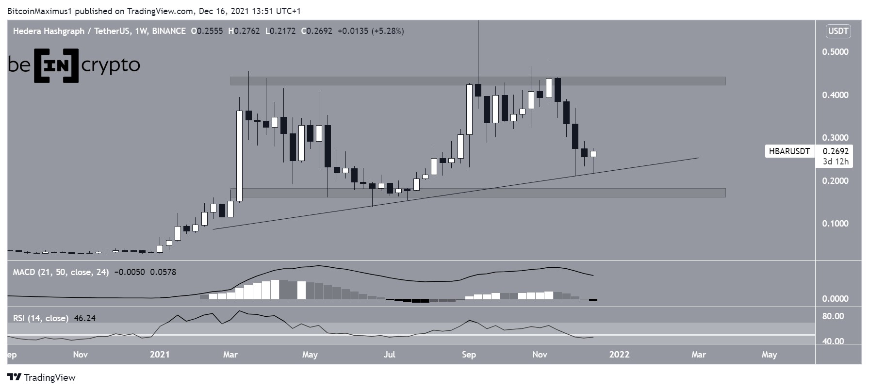 HBAR Weekly