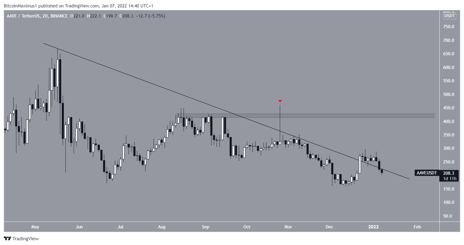 AAVE Resistance