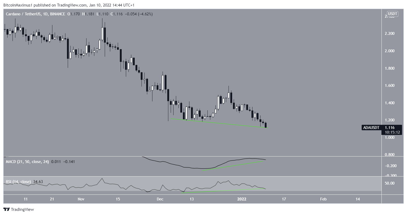 ADA Divergence