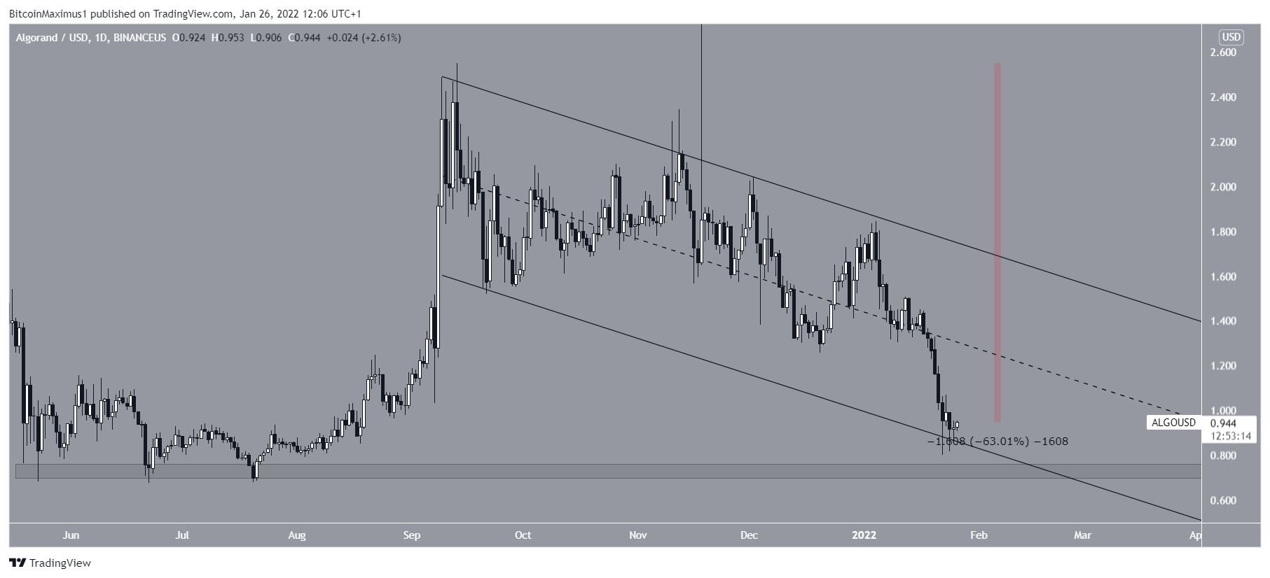 ALGO Channel