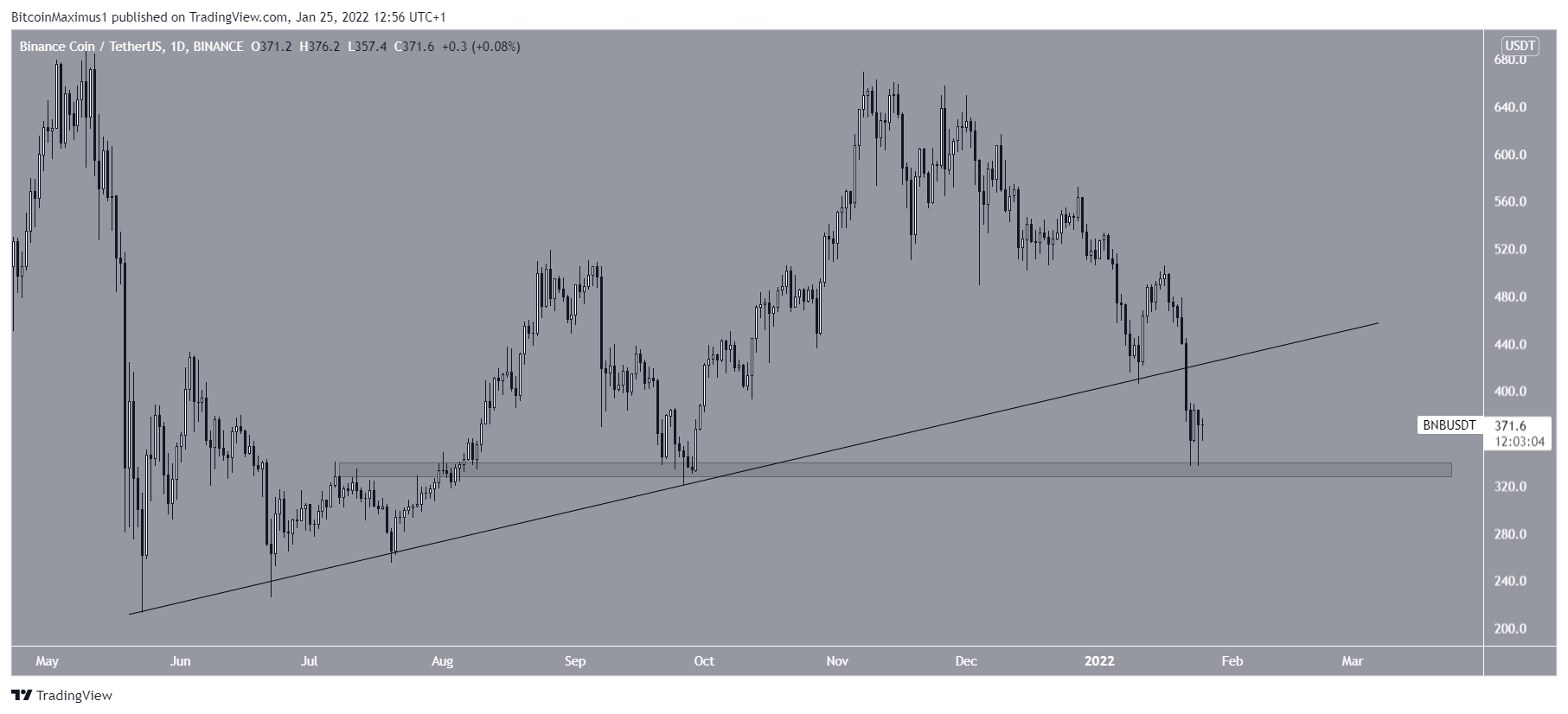 BNB Altcoin Destek Çizgisi