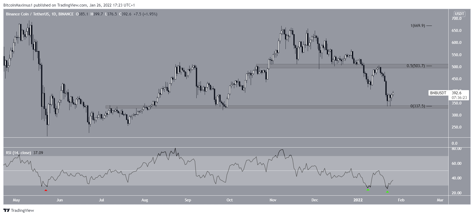 BNB Oversold